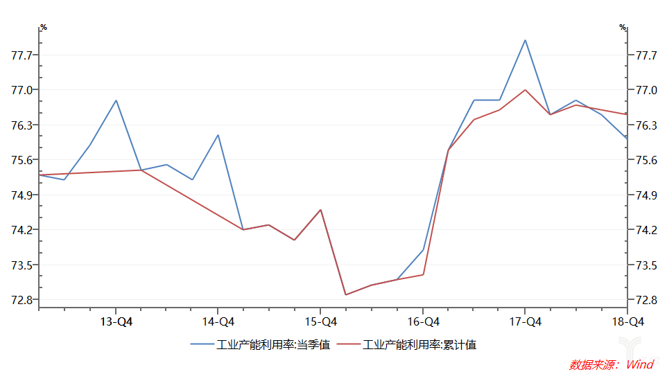 工業產能利用率 工業產能利用率