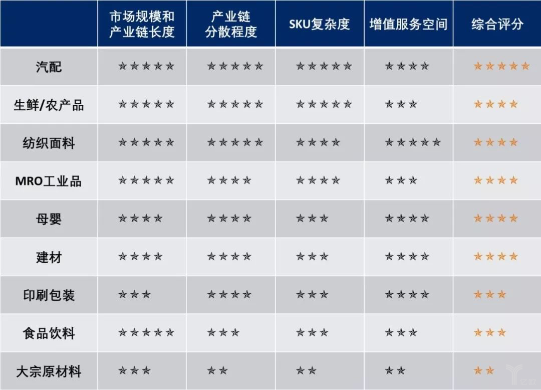 B2B產業分析 B2B產業分析