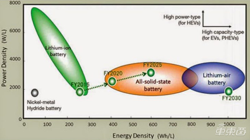 蔚來明年量產，寧德時代還需十年！揭秘固態電池量產之謎